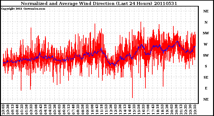 Milwaukee Weather Normalized and Average Wind Direction (Last 24 Hours)