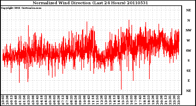 Milwaukee Weather Normalized Wind Direction (Last 24 Hours)