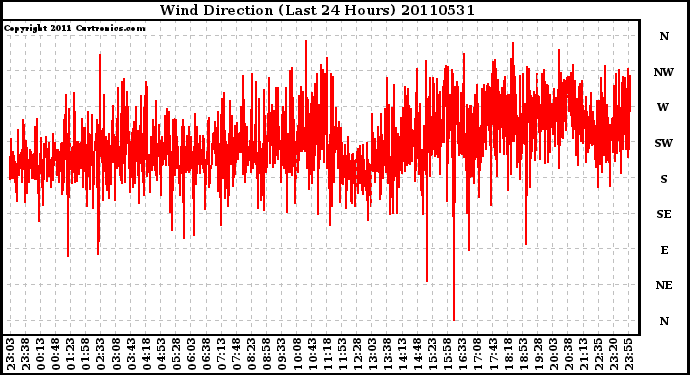 Milwaukee Weather Wind Direction (Last 24 Hours)