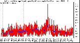 Milwaukee Weather Actual and Average Wind Speed by Minute mph (Last 24 Hours)