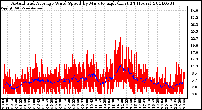 Milwaukee Weather Actual and Average Wind Speed by Minute mph (Last 24 Hours)