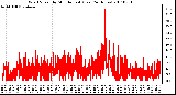 Milwaukee Weather Wind Speed by Minute mph (Last 24 Hours)