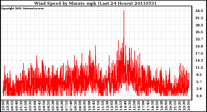 Milwaukee Weather Wind Speed by Minute mph (Last 24 Hours)