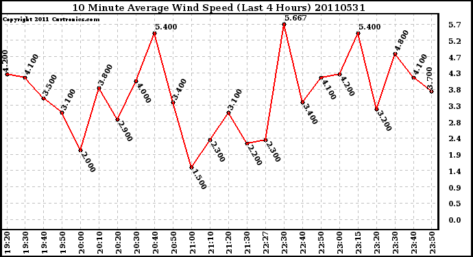 Milwaukee Weather 10 Minute Average Wind Speed (Last 4 Hours)