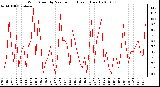 Milwaukee Weather Wind Speed by Minute mph (Last 1 Hour)