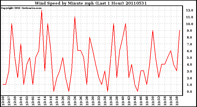 Milwaukee Weather Wind Speed by Minute mph (Last 1 Hour)