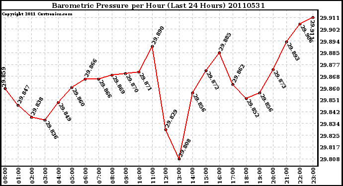 Milwaukee Weather Barometric Pressure per Hour (Last 24 Hours)