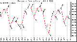 Milwaukee Weather Barometric Pressure Daily High