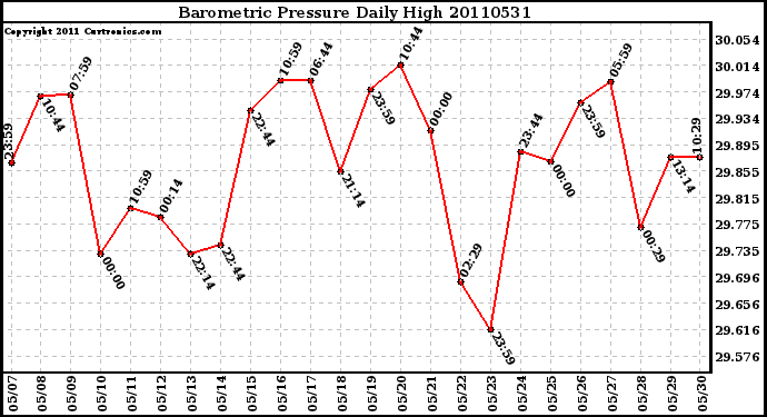 Milwaukee Weather Barometric Pressure Daily High