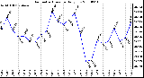 Milwaukee Weather Barometric Pressure Daily Low