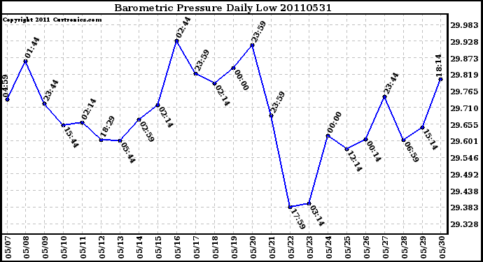 Milwaukee Weather Barometric Pressure Daily Low