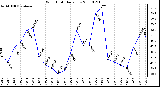 Milwaukee Weather Wind Chill Daily Low