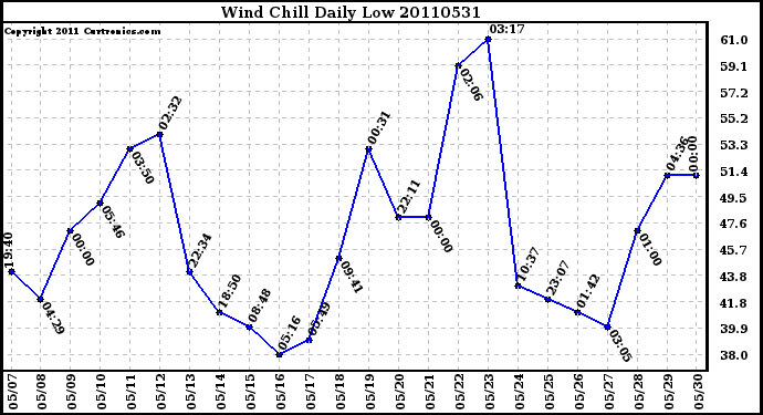 Milwaukee Weather Wind Chill Daily Low