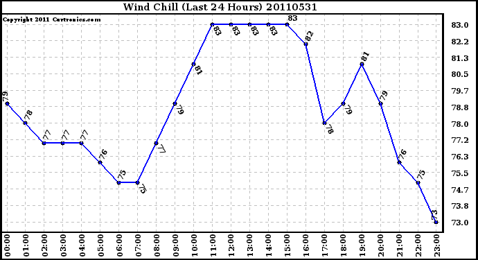 Milwaukee Weather Wind Chill (Last 24 Hours)