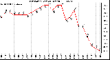 Milwaukee Weather Dew Point (Last 24 Hours)