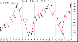 Milwaukee Weather Dew Point Daily High