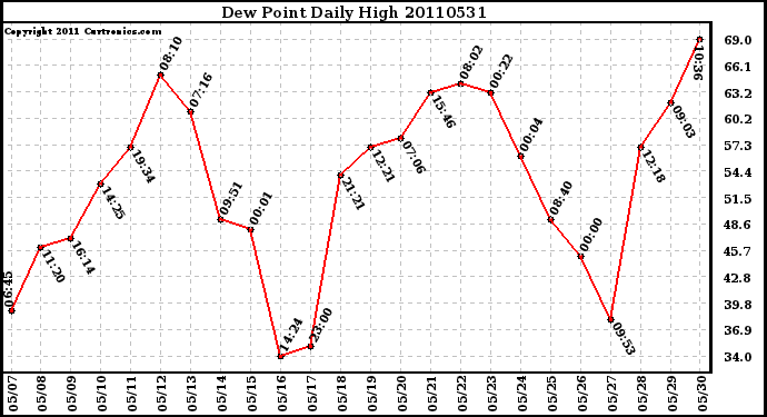 Milwaukee Weather Dew Point Daily High