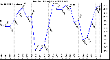 Milwaukee Weather Dew Point Daily Low