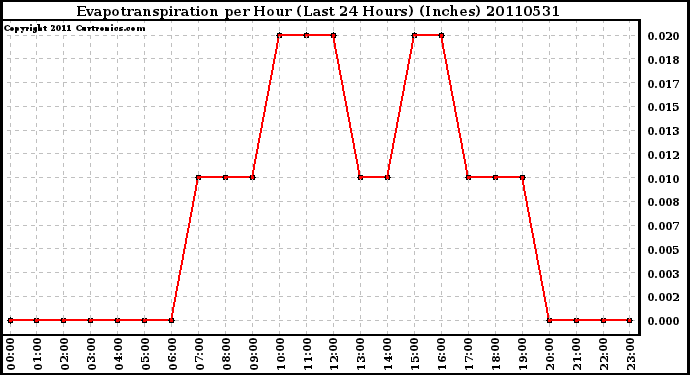 Milwaukee Weather Evapotranspiration per Hour (Last 24 Hours) (Inches)