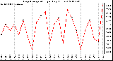 Milwaukee Weather Evapotranspiration per Day (Inches)