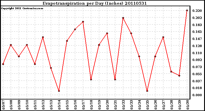 Milwaukee Weather Evapotranspiration per Day (Inches)