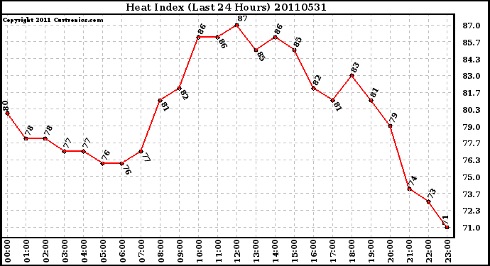 Milwaukee Weather Heat Index (Last 24 Hours)