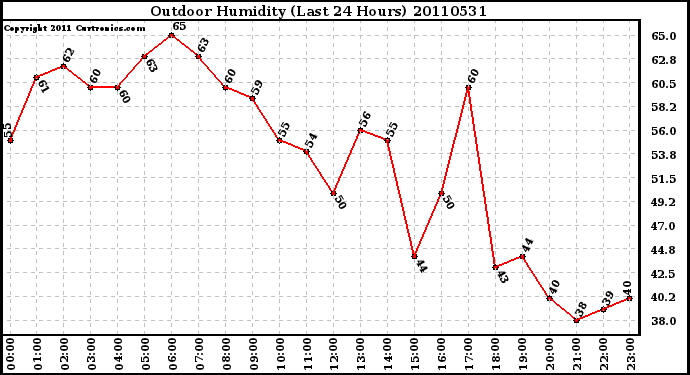 Milwaukee Weather Outdoor Humidity (Last 24 Hours)