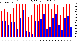 Milwaukee Weather Outdoor Humidity Daily High/Low