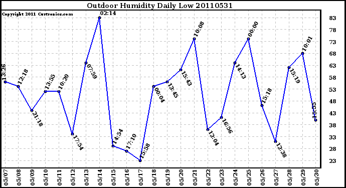 Milwaukee Weather Outdoor Humidity Daily Low