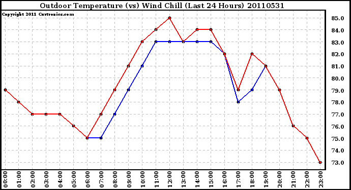 Milwaukee Weather Outdoor Temperature (vs) Wind Chill (Last 24 Hours)