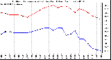 Milwaukee Weather Outdoor Temperature (vs) Dew Point (Last 24 Hours)