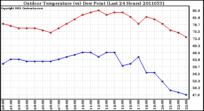 Milwaukee Weather Outdoor Temperature (vs) Dew Point (Last 24 Hours)