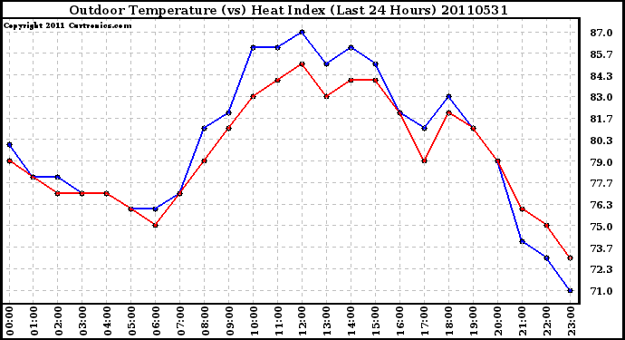 Milwaukee Weather Outdoor Temperature (vs) Heat Index (Last 24 Hours)