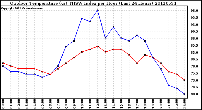 Milwaukee Weather Outdoor Temperature (vs) THSW Index per Hour (Last 24 Hours)