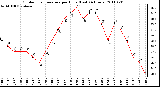 Milwaukee Weather Outdoor Temperature per Hour (Last 24 Hours)