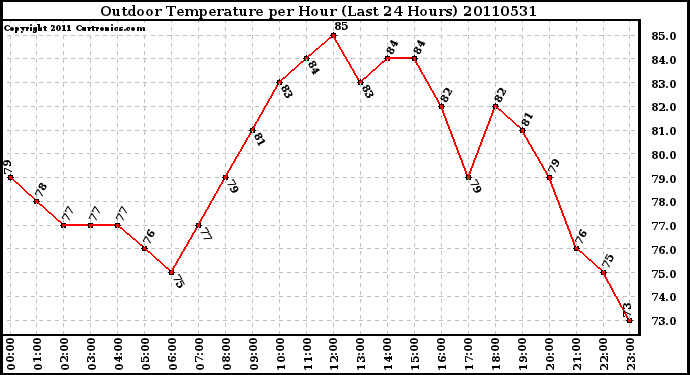 Milwaukee Weather Outdoor Temperature per Hour (Last 24 Hours)