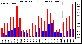 Milwaukee Weather Outdoor Temperature Daily High/Low