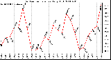 Milwaukee Weather Outdoor Temperature Daily High