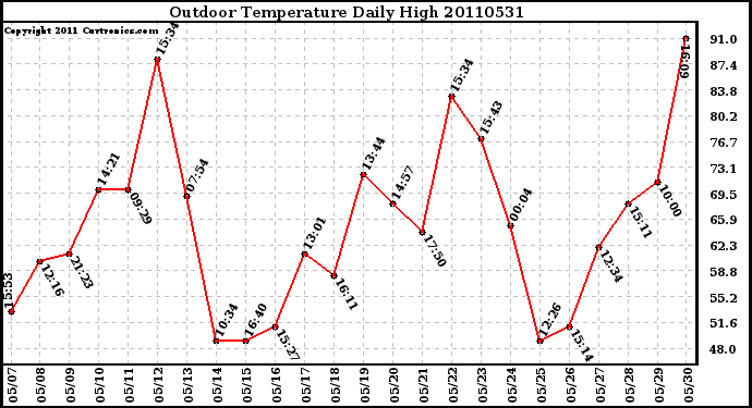 Milwaukee Weather Outdoor Temperature Daily High