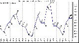 Milwaukee Weather Outdoor Temperature Daily Low