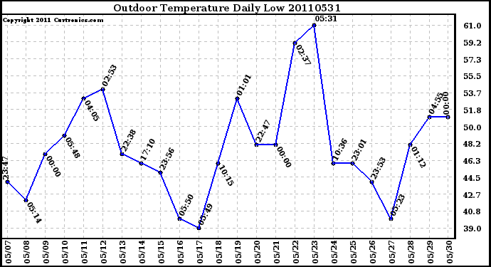 Milwaukee Weather Outdoor Temperature Daily Low