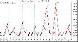 Milwaukee Weather Rain (By Day) (inches)