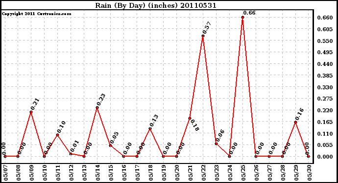 Milwaukee Weather Rain (By Day) (inches)