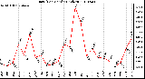 Milwaukee Weather Rain (Per Month) (inches)