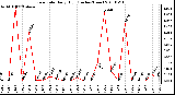 Milwaukee Weather Rain Rate Daily High (Inches/Hour)