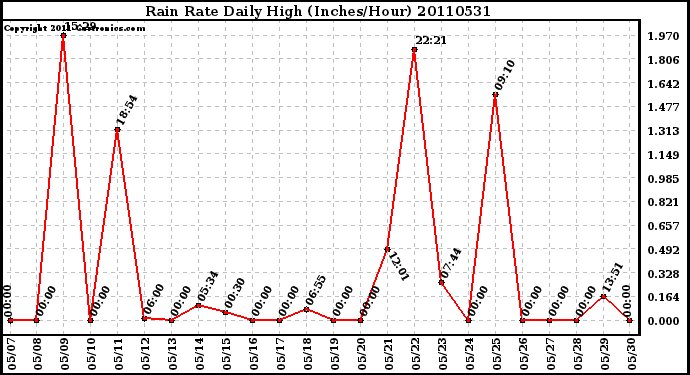 Milwaukee Weather Rain Rate Daily High (Inches/Hour)