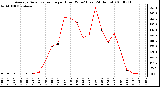 Milwaukee Weather Average Solar Radiation per Hour W/m2 (Last 24 Hours)