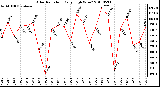 Milwaukee Weather Solar Radiation Daily High W/m2