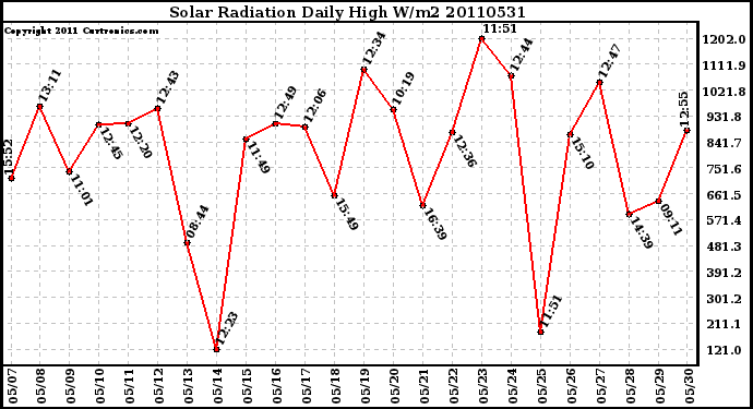 Milwaukee Weather Solar Radiation Daily High W/m2