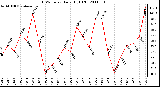 Milwaukee Weather THSW Index Daily High (F)